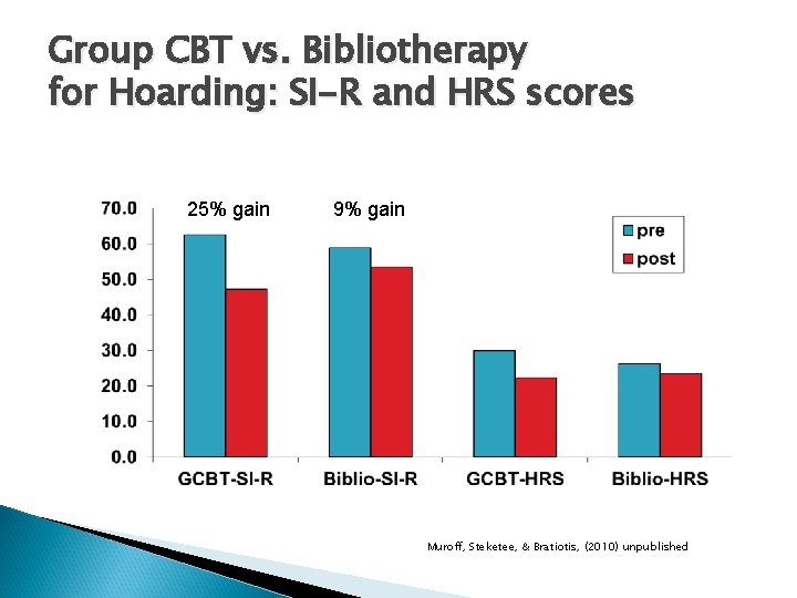 Group CBT vs. Bibliotherapy for Hoarding: SI-R and HRS scores 25% gain 9% gain