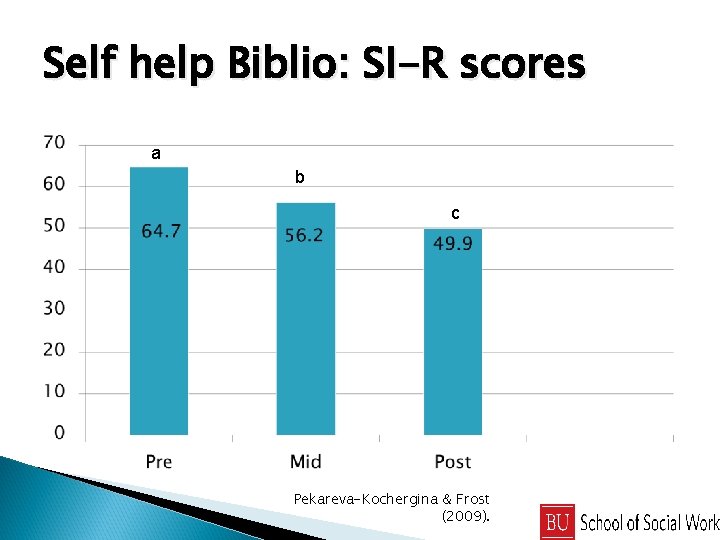 Self help Biblio: SI-R scores a b c Pekareva-Kochergina & Frost (2009). 