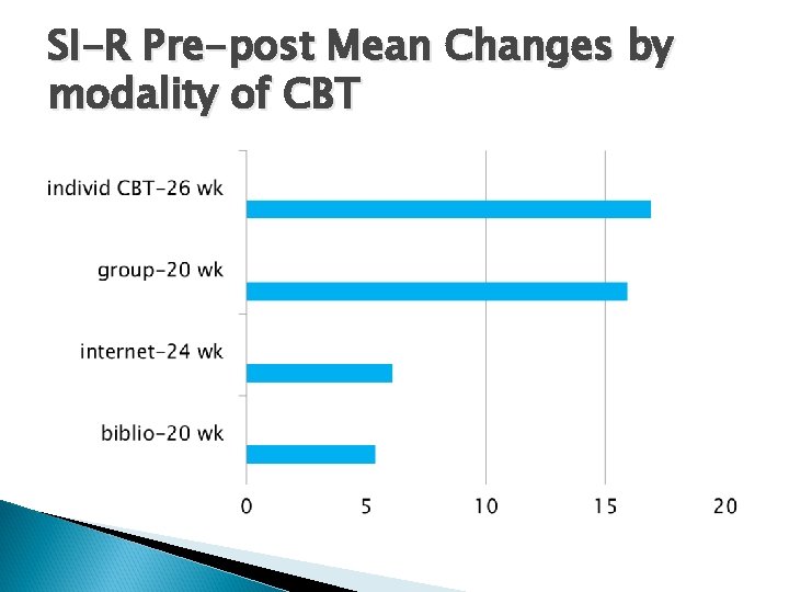 SI-R Pre-post Mean Changes by modality of CBT 