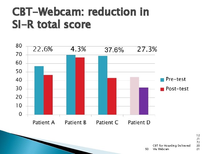 CBT-Webcam: reduction in SI-R total score 22. 6% 50 CBT for Hoarding Delivered Via