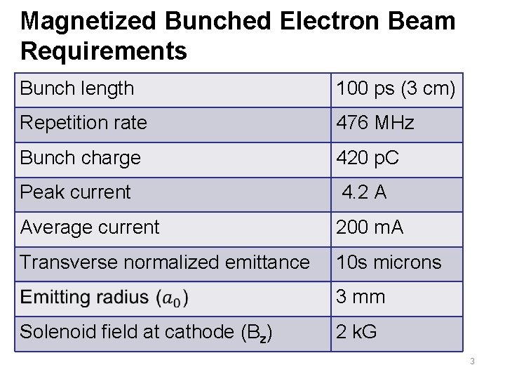 Magnetized Bunched Electron Beam Requirements Bunch length 100 ps (3 cm) Repetition rate 476