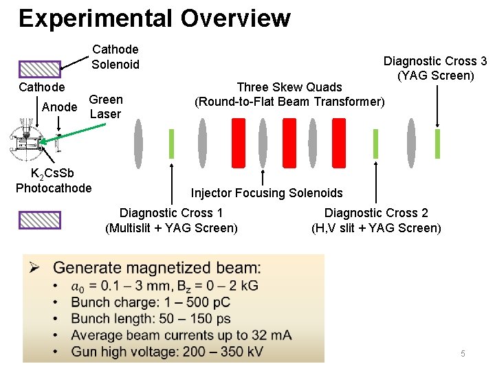 Experimental Overview Cathode Solenoid Cathode Anode Green Laser K 2 Cs. Sb Photocathode Diagnostic