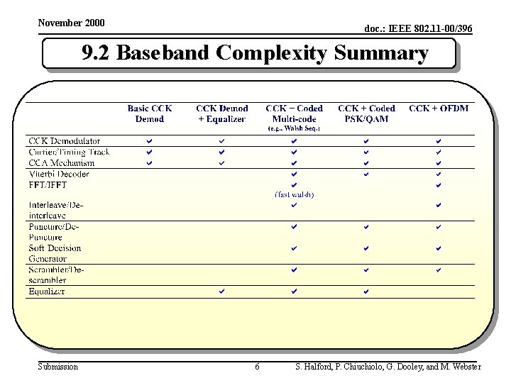 November 2000 doc. : IEEE 802. 11 -00/396 9. 2 Baseband Complexity Summary Submission