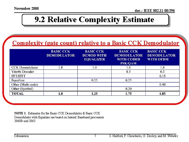 November 2000 doc. : IEEE 802. 11 -00/396 9. 2 Relative Complexity Estimate Complexity