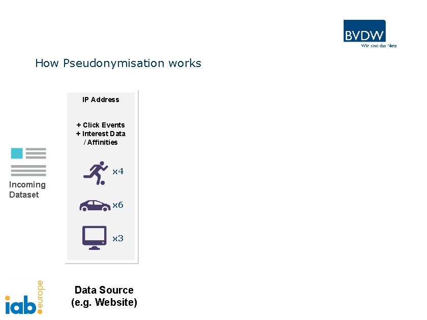 How Pseudonymisation works IP Address + Click Events + Interest Data / Affinities x