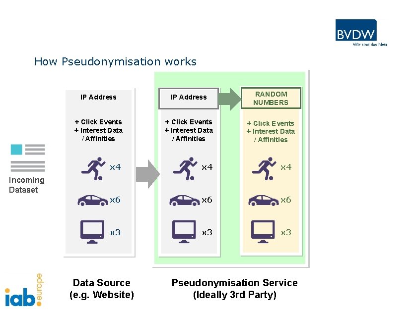 How Pseudonymisation works IP Address RANDOM NUMBERS + Click Events + Interest Data /