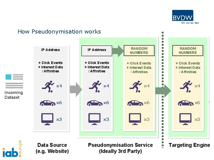 How Pseudonymisation works IP Address RANDOM NUMBERS + Click Events + Interest Data /