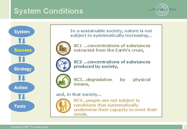 System Conditions System Success Strategy Action In a sustainable society, nature is not subject