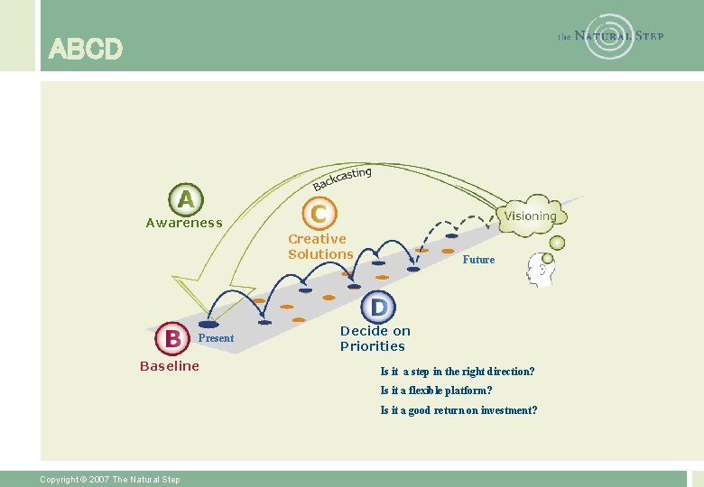 ABCD Awareness Creative Solutions Present Baseline Future Decide on Priorities Is it a step