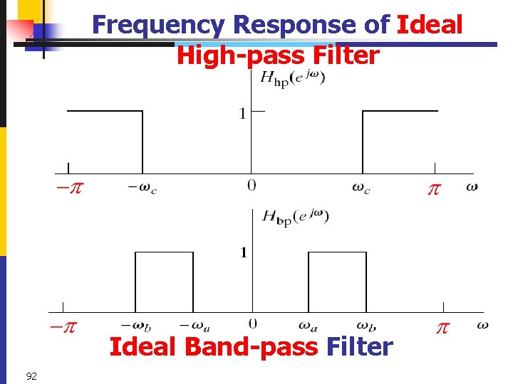 Frequency Response of Ideal High-pass Filter Ideal Band-pass Filter 92 