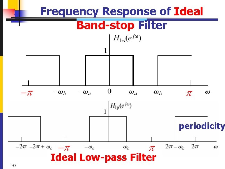 Frequency Response of Ideal Band-stop Filter periodicity 93 Ideal Low-pass Filter 