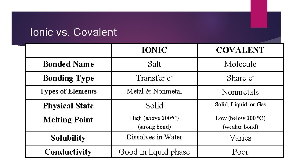 Ionic vs. Covalent IONIC COVALENT Bonded Name Salt Molecule Bonding Type Transfer e- Share