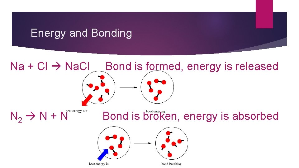 Energy and Bonding Na + Cl Na. Cl Bond is formed, energy is released
