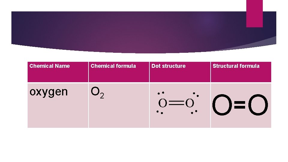 Chemical Name Chemical formula oxygen O 2 Dot structure Structural formula O= O 