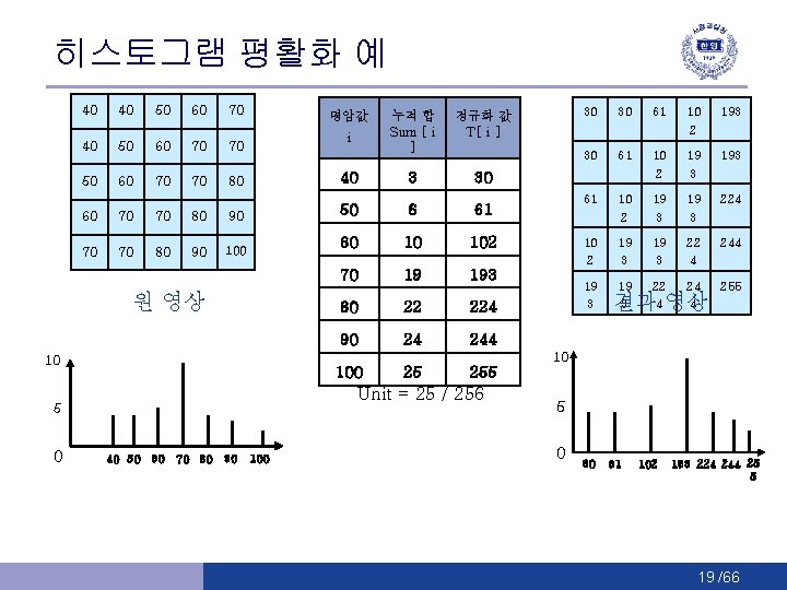 히스토그램 평활화 예 40 40 50 60 70 명암값 i 정규화 값 T[ i