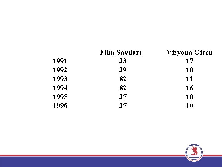 1991 1992 1993 1994 1995 1996 Film Sayıları 33 39 82 82 37 37