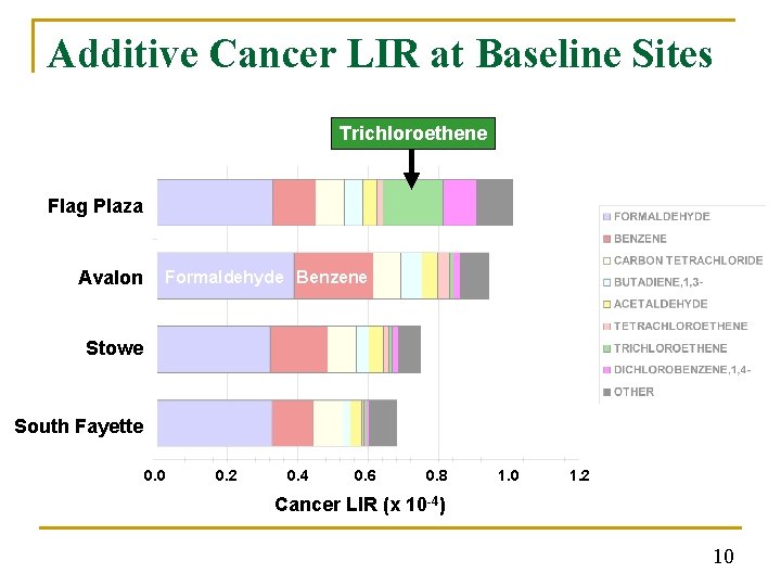 Additive Cancer LIR at Baseline Sites Trichloroethene Flag Plaza Avalon Formaldehyde Benzene Stowe South