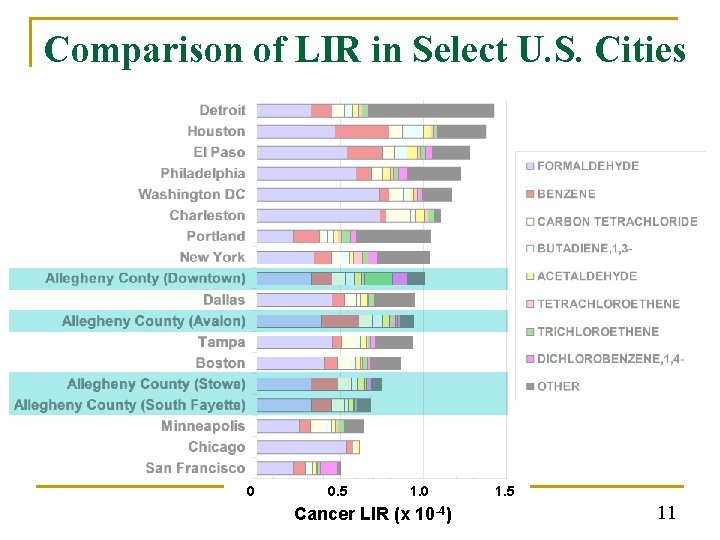 Comparison of LIR in Select U. S. Cities 0 0. 5 1. 0 Cancer