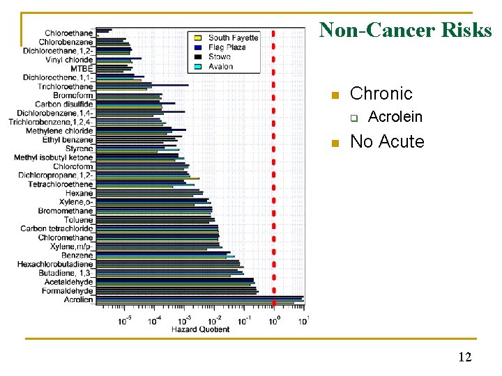 Non-Cancer Risks n Chronic q n Acrolein No Acute 12 