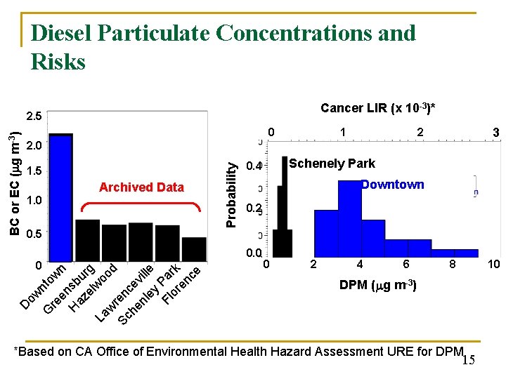 Diesel Particulate Concentrations and Risks Cancer LIR (x 10 -3)* 0 1 3 2