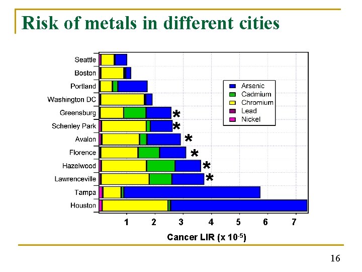 Risk of metals in different cities * * 1 2 3 * * 4