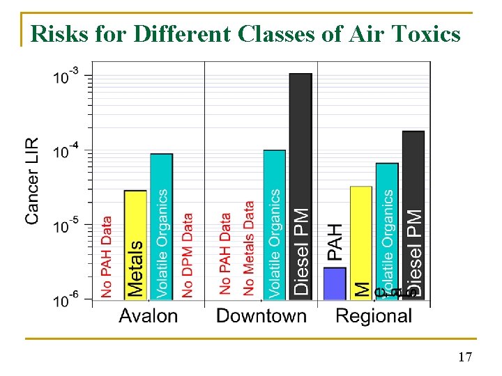 Risks for Different Classes of Air Toxics 17 