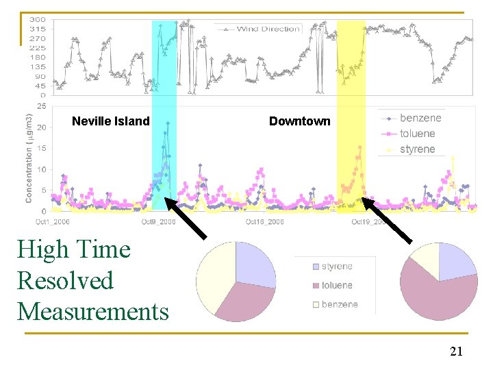 Neville Island Downtown High Time Resolved Measurements 21 