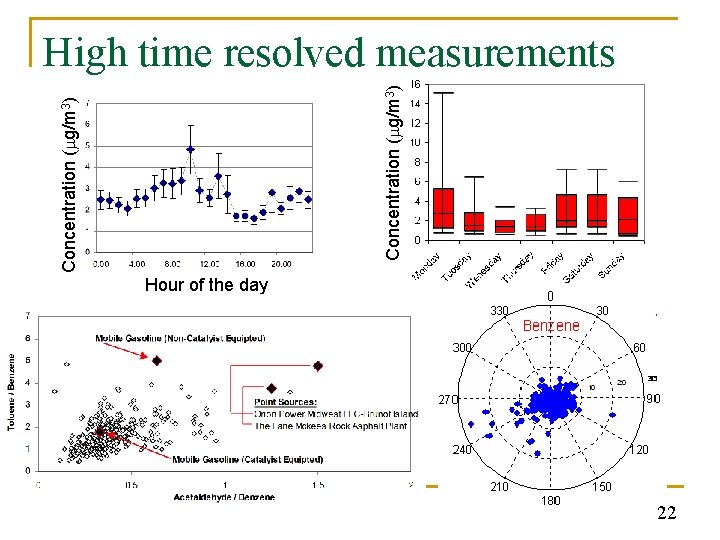 Concentration (mg/m 3) High time resolved measurements Hour of the day 22 