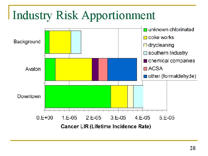 Industry Risk Apportionment 28 