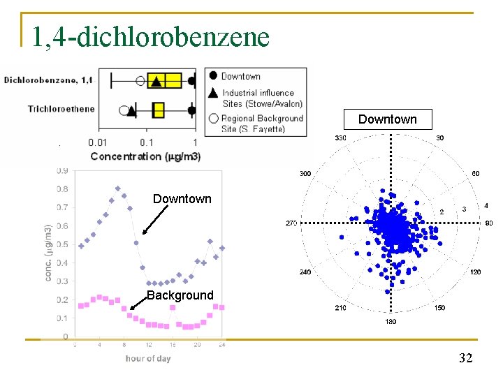 1, 4 -dichlorobenzene Downtown Background 32 