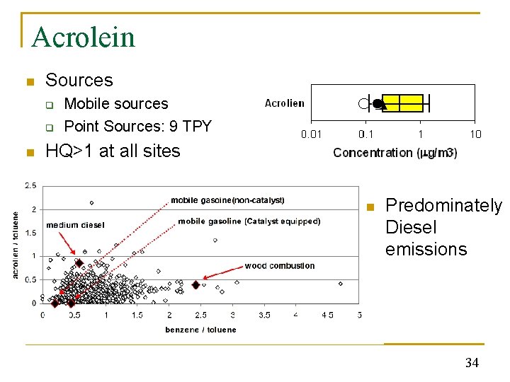 Acrolein n Sources q q n Mobile sources Point Sources: 9 TPY HQ>1 at