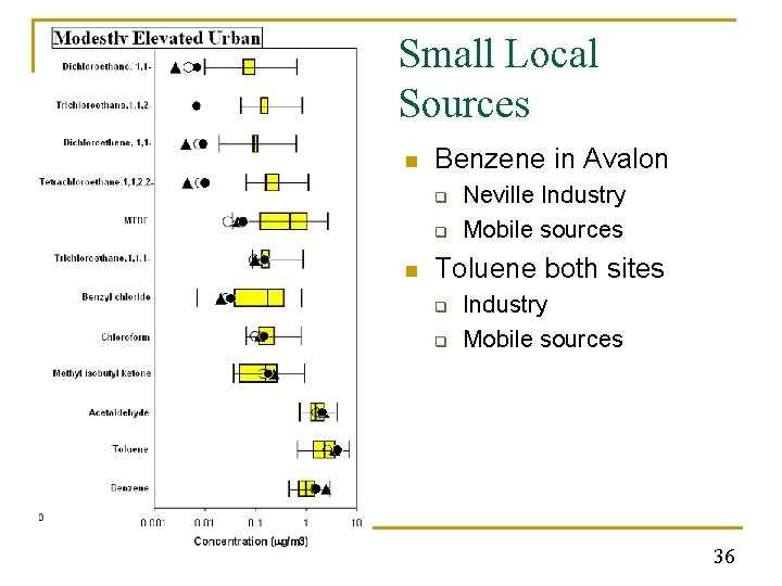 Small Local Sources n Benzene in Avalon q q n Neville Industry Mobile sources