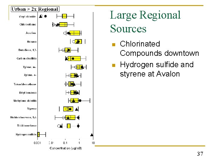 Large Regional Sources n n Chlorinated Compounds downtown Hydrogen sulfide and styrene at Avalon