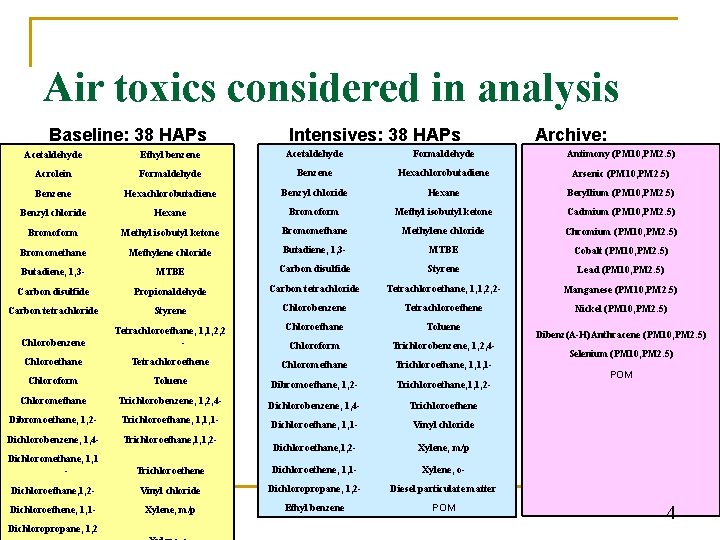 Air toxics considered in analysis Baseline: 38 HAPs Intensives: 38 HAPs Archive: Acetaldehyde Ethyl