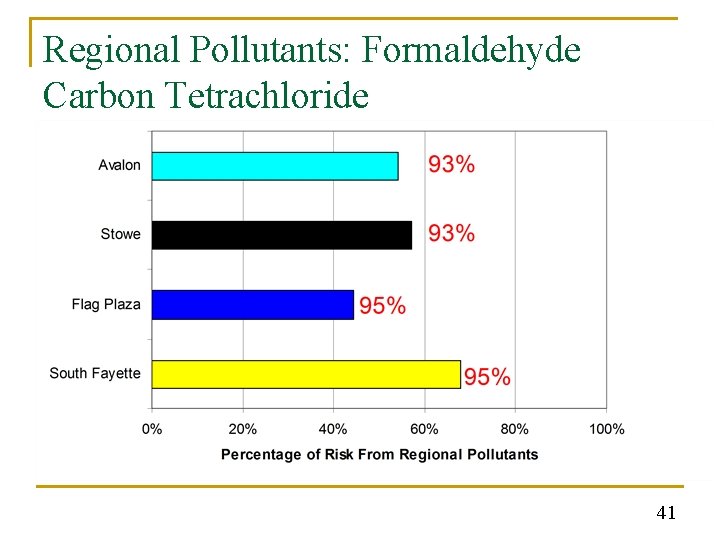 Regional Pollutants: Formaldehyde Carbon Tetrachloride 41 