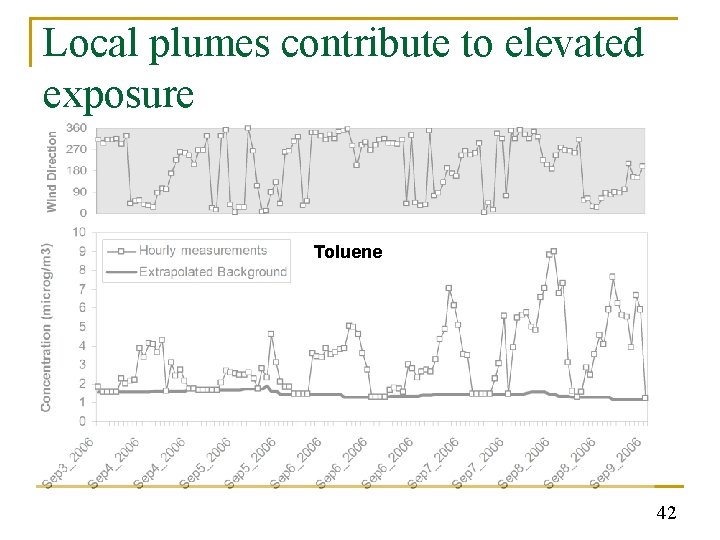 Local plumes contribute to elevated exposure Toluene 42 