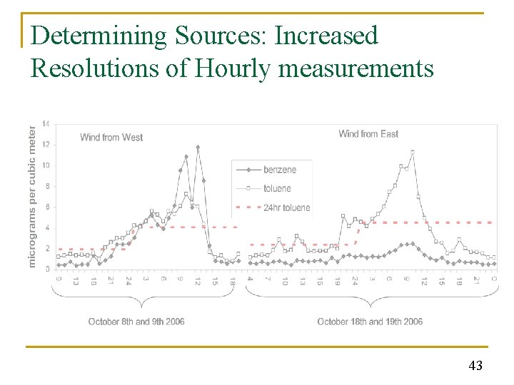 Determining Sources: Increased Resolutions of Hourly measurements 43 