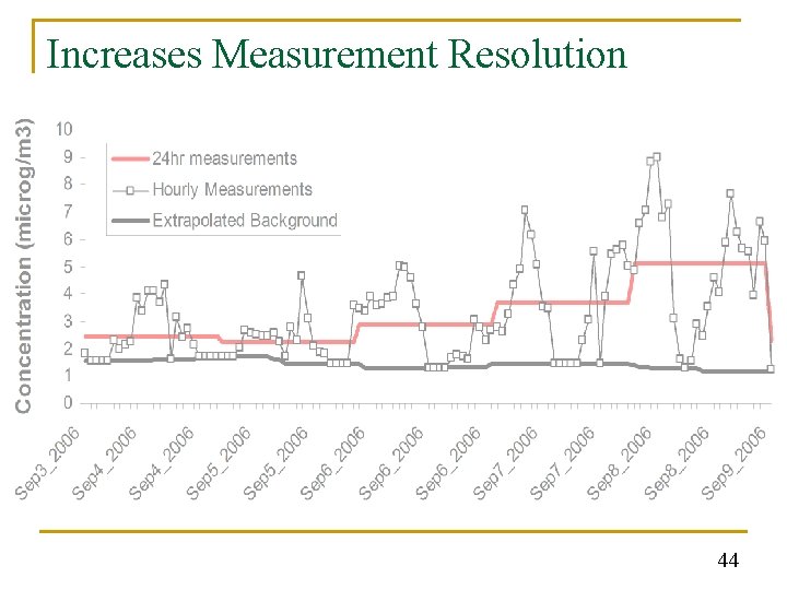 Increases Measurement Resolution 44 