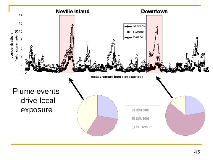 Neville Island Downtown Plume events drive local exposure 45 