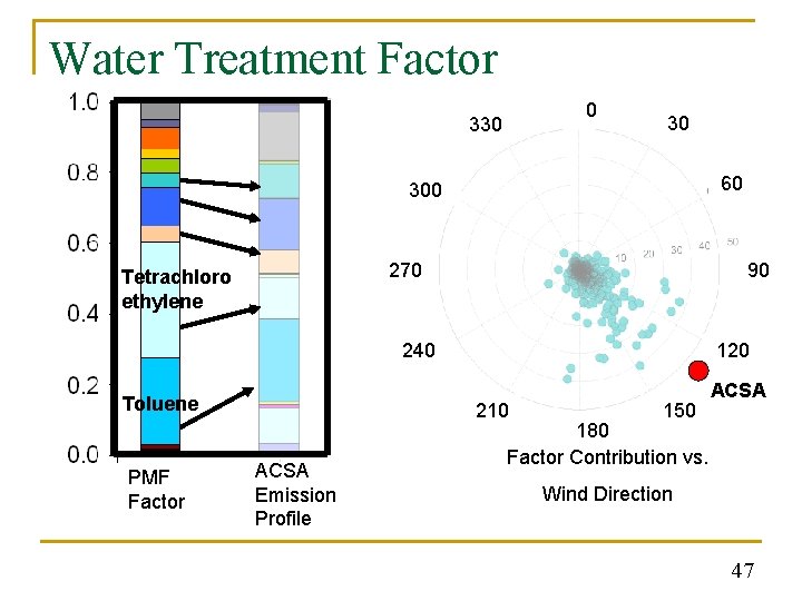 Water Treatment Factor 0 330 30 60 300 270 Tetrachloro ethylene 90 240 Toluene