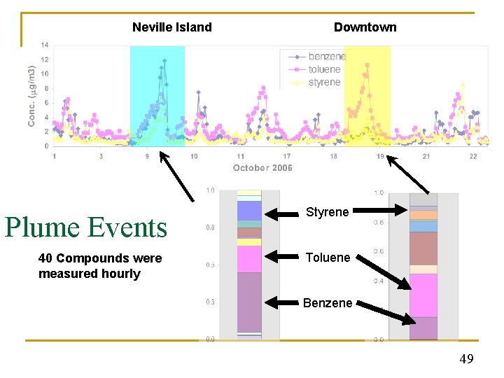 Neville Island Plume Events 40 Compounds were measured hourly Downtown Styrene Toluene Benzene 49