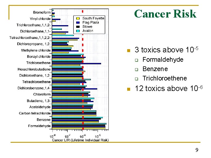 Cancer Risk n 3 toxics above 10 -5 q q q n Formaldehyde Benzene