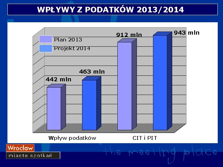 WPŁYWY Z PODATKÓW 2013/2014 Plan 2013 912 mln Projekt 2014 463 mln 442 mln