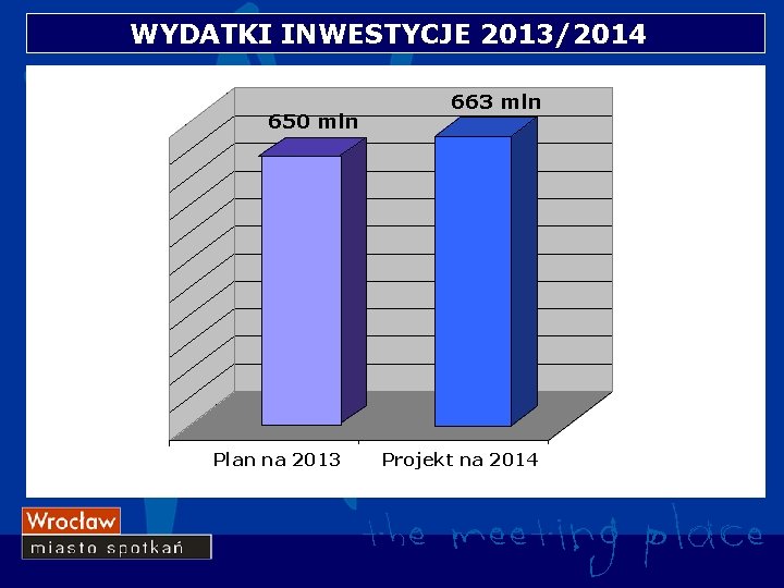 WYDATKI INWESTYCJE 2013/2014 650 mln 1 Plan na 2013 663 mln 2 Projekt na