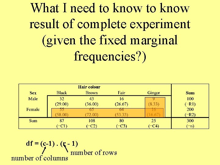 What I need to know result of complete experiment (given the fixed marginal frequencies?