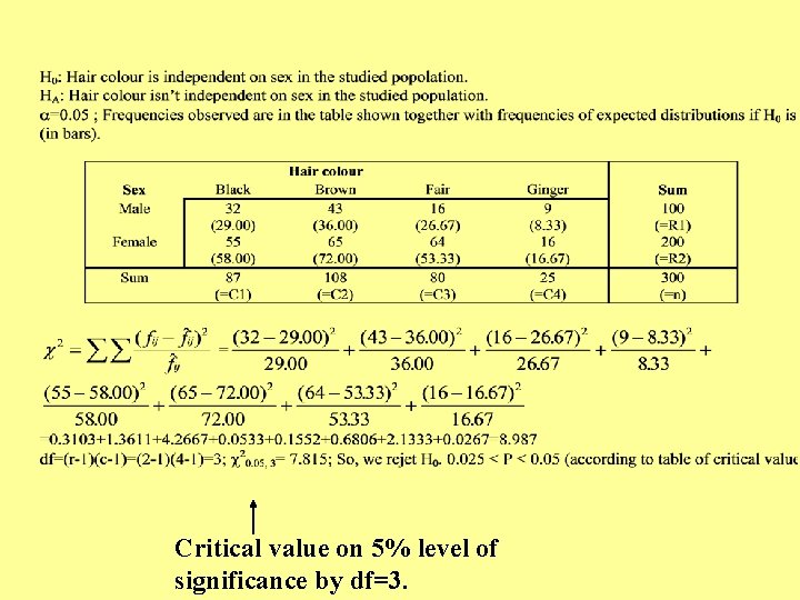 Critical value on 5% level of significance by df=3. 