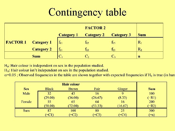 Contingency frequency tables Dependence of two qualitative variables