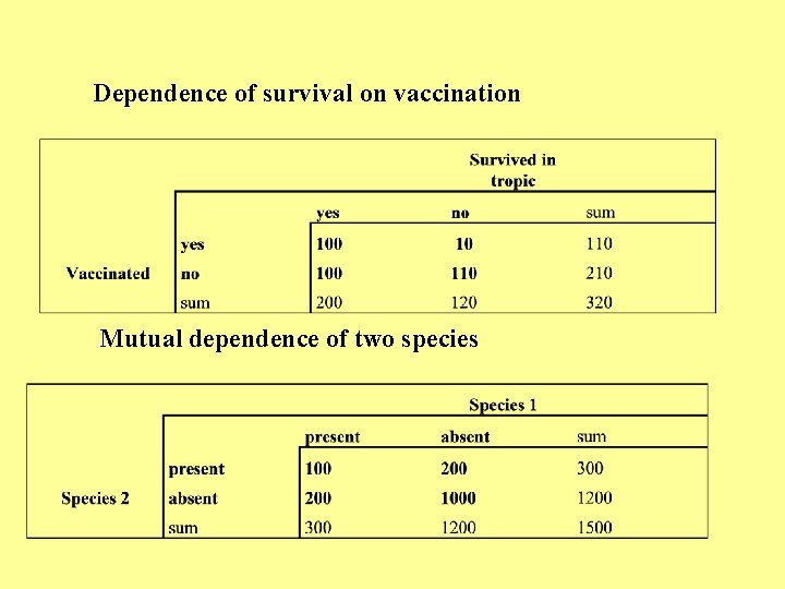 Dependence of survival on vaccination Mutual dependence of two species 