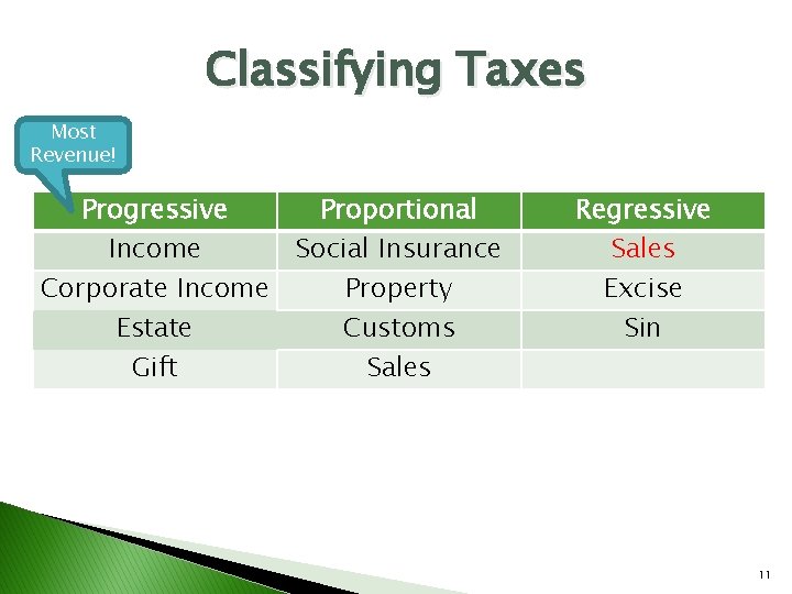 Classifying Taxes Most Revenue! Progressive Income Corporate Income Estate Gift Proportional Social Insurance Property