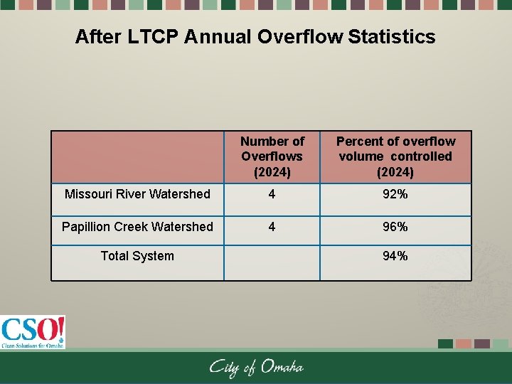 After LTCP Annual Overflow Statistics Number of Overflows (2024) Percent of overflow volume controlled